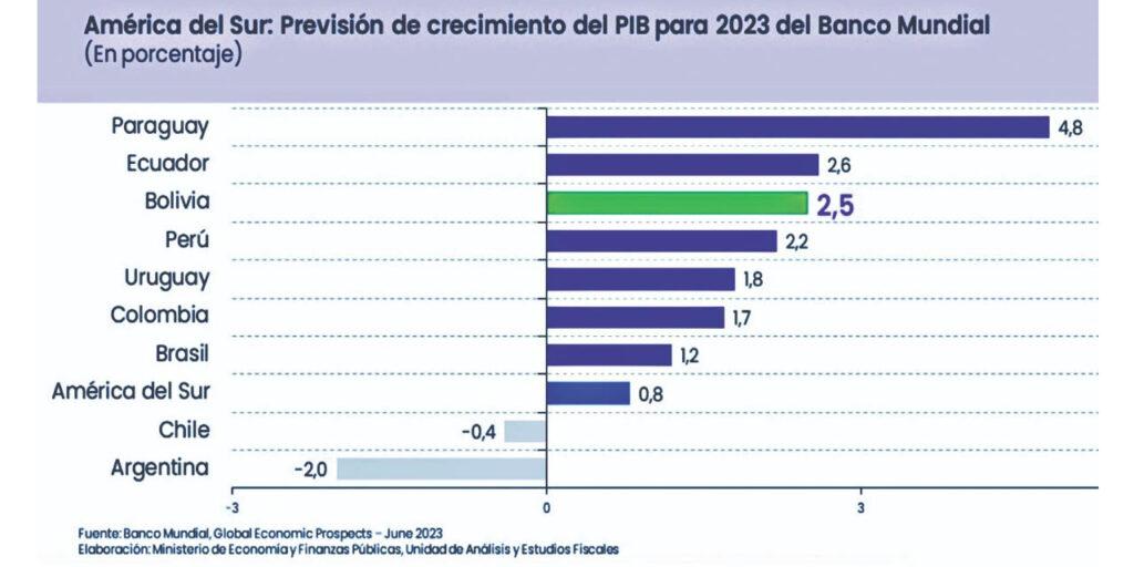 Bolivia podría estar entre las tres economías de mayor crecimiento para